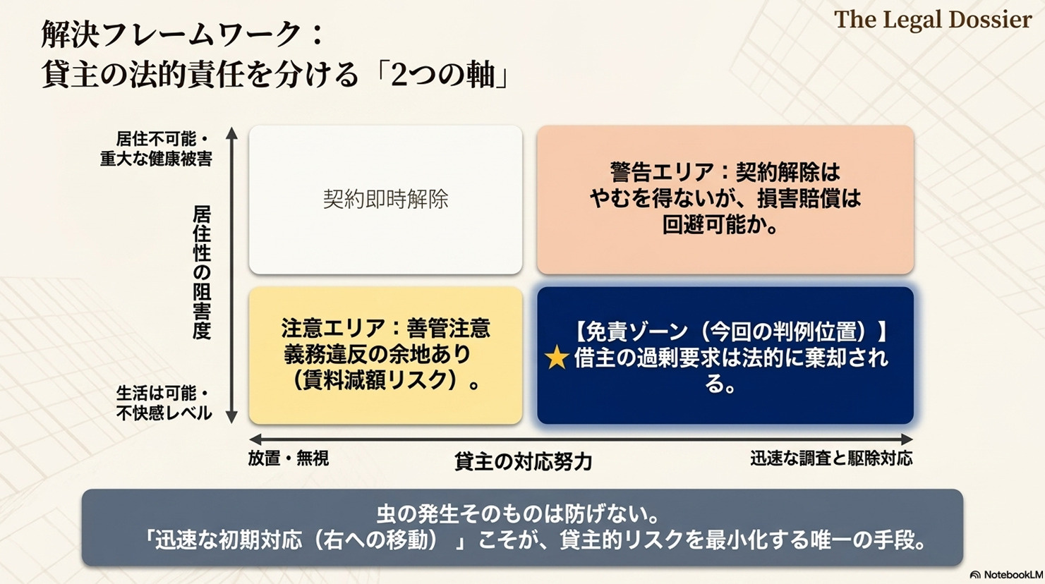 解決フレームワーク：貸主の法的責任を分ける2つの軸