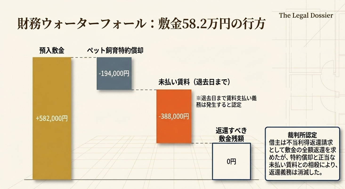 財務ウォーターフォール：敷金58.2万円の行方