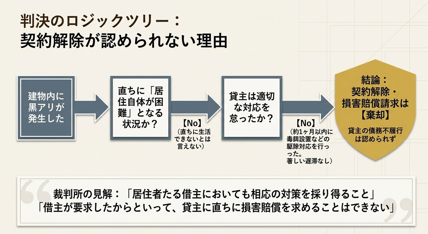 判決のロジックツリー：契約解除が認められない理由
