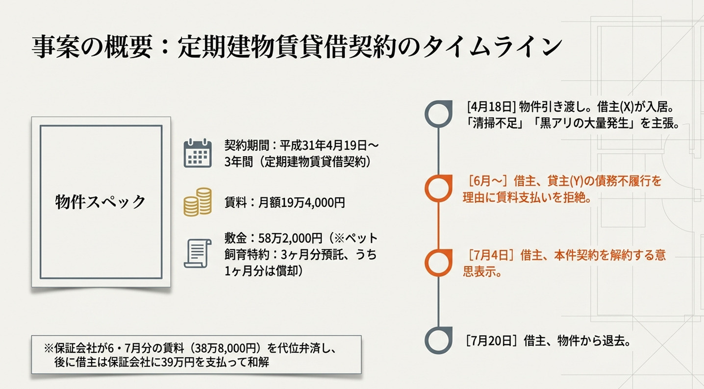 事案の概要：定期建物賃貸借契約のタイムライン