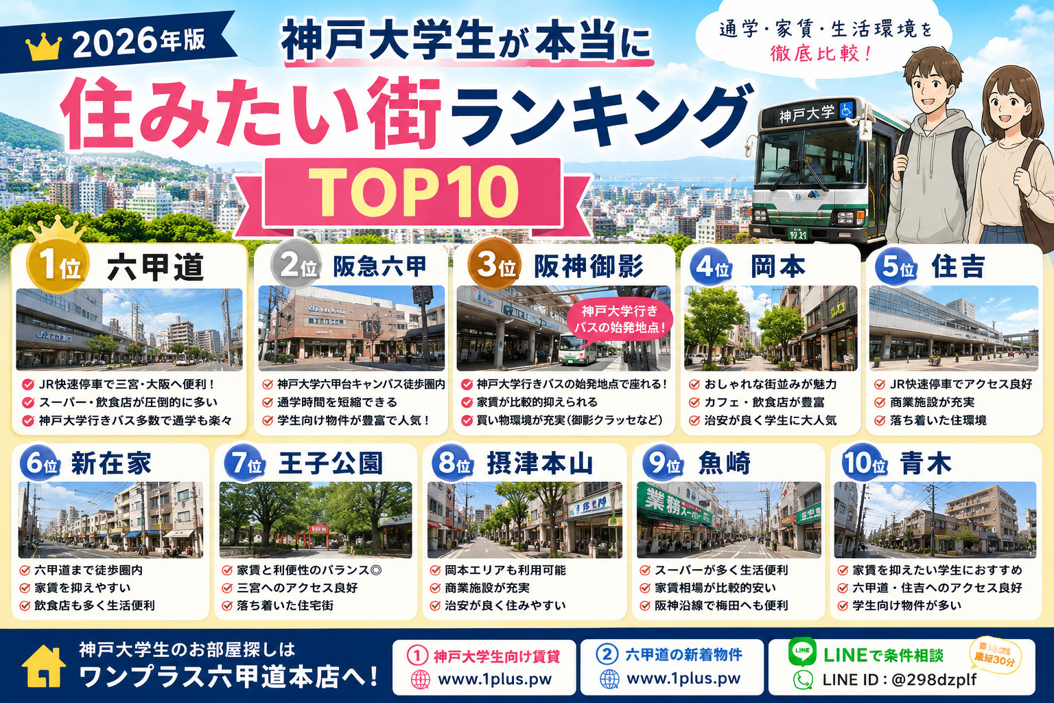 【2026年版】神戸大学生が本当に住みたい街ランキングTOP10|六甲道・阪急六甲・御影を徹底比較の画像