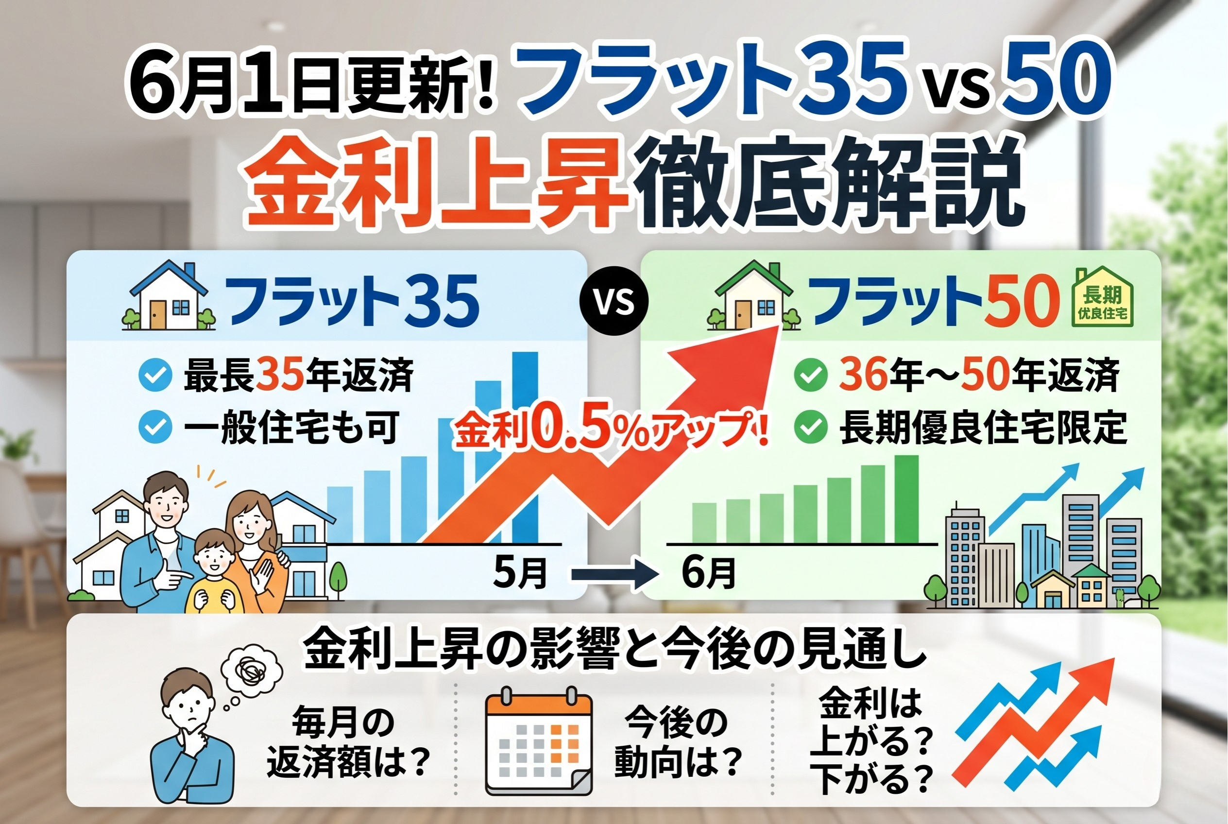 【2026年6月】フラット35が初の3%超え|金利急騰の理由と賢い選び方の画像