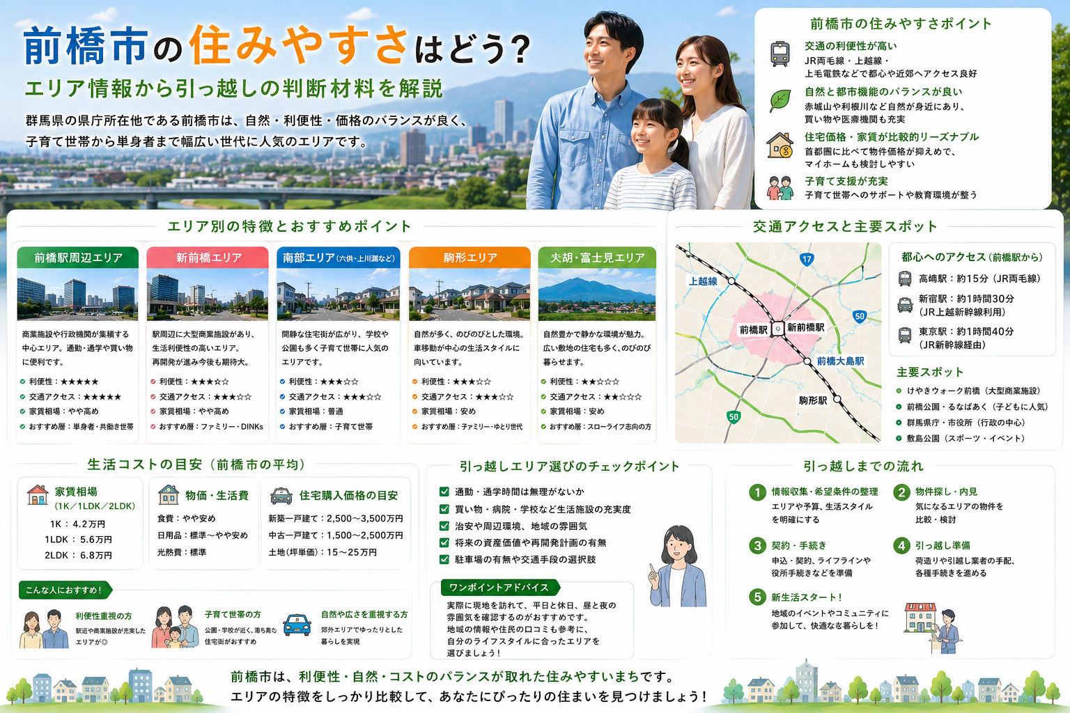 前橋市の住みやすさはどう？エリア情報から引っ越しの判断材料を解説の画像