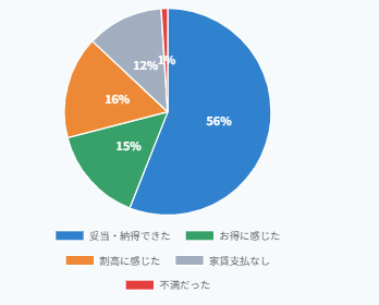  家賃コスパ評価（n=100）