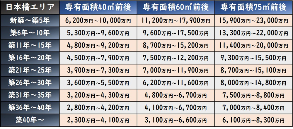 中央区マンション相場情報～日本橋エリア～（2026年5月）の画像