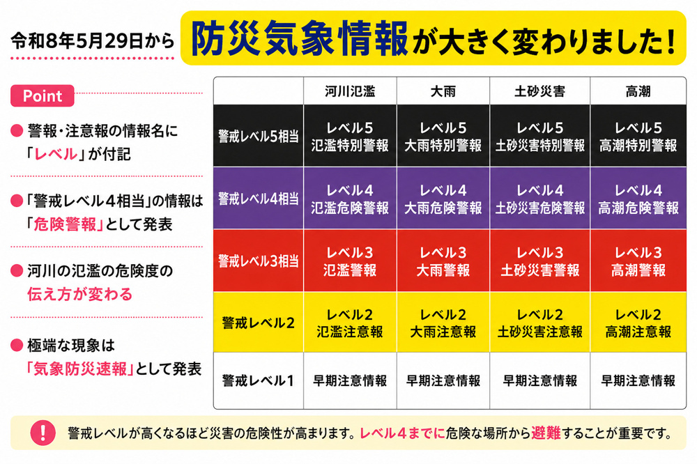 警戒レベル4までに避難！ 新しい防災気象情報のポイントの画像