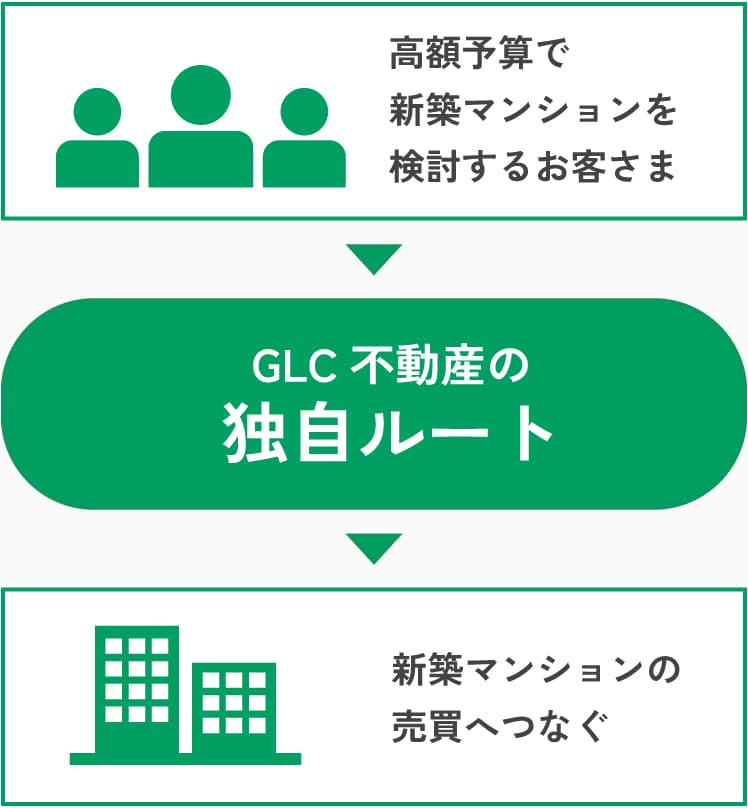 高額予算で新築マンションを検討するお客さま GLC不動産の独自ルートで 新築マンションの売買へつなぐ