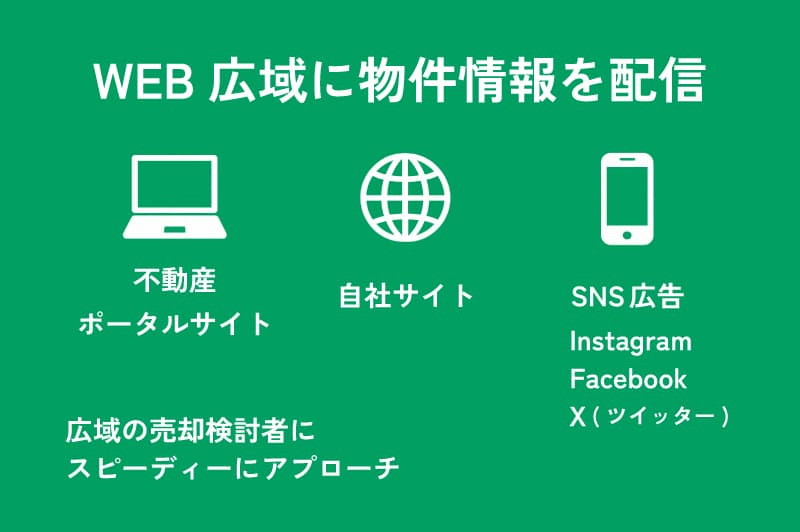 WEB広域に物件情報を配信 不動産ポータルサイト 自社サイト SNS広告 広域の購入検討者にスピーディーにアプローチ