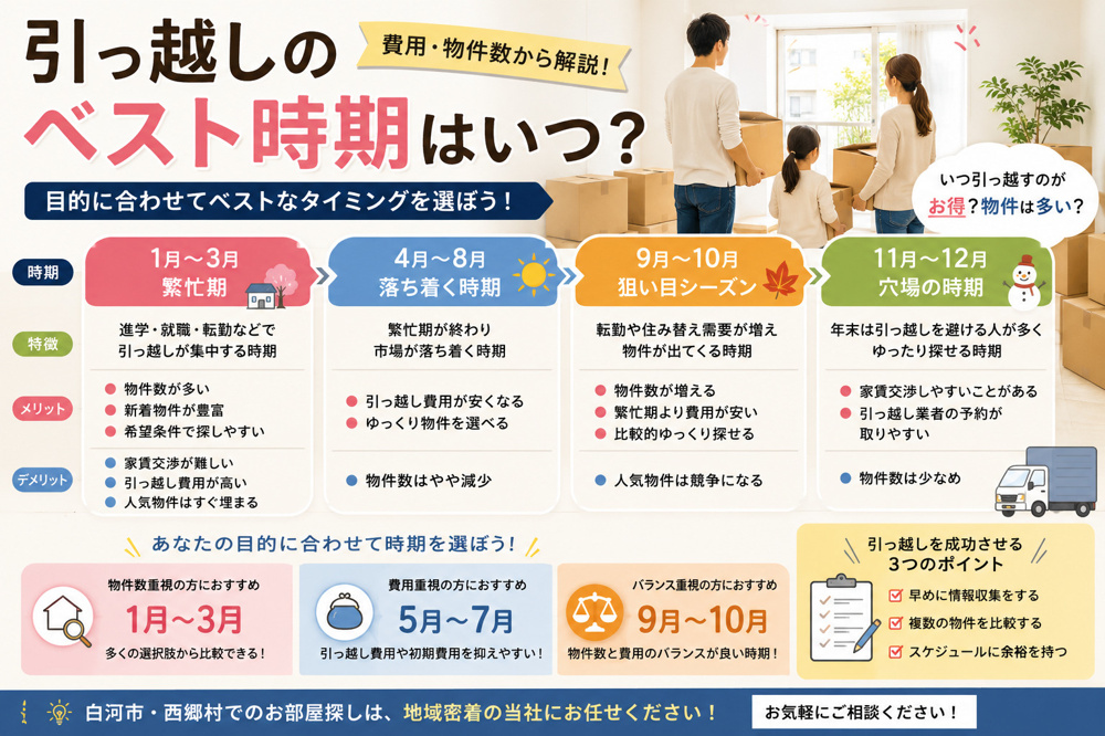 引っ越しのベスト時期はいつ？費用・物件数からおすすめのタイミングを解説の画像
