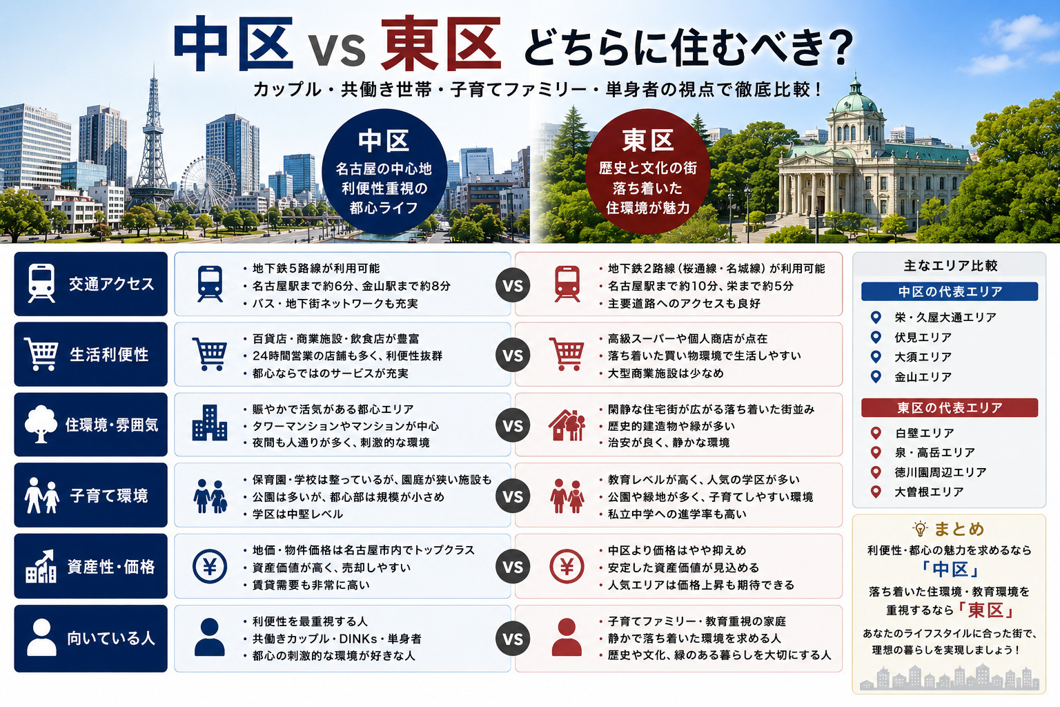 名古屋の人気エリア対決「中区」VS「東区」どちらがオススメ？の画像