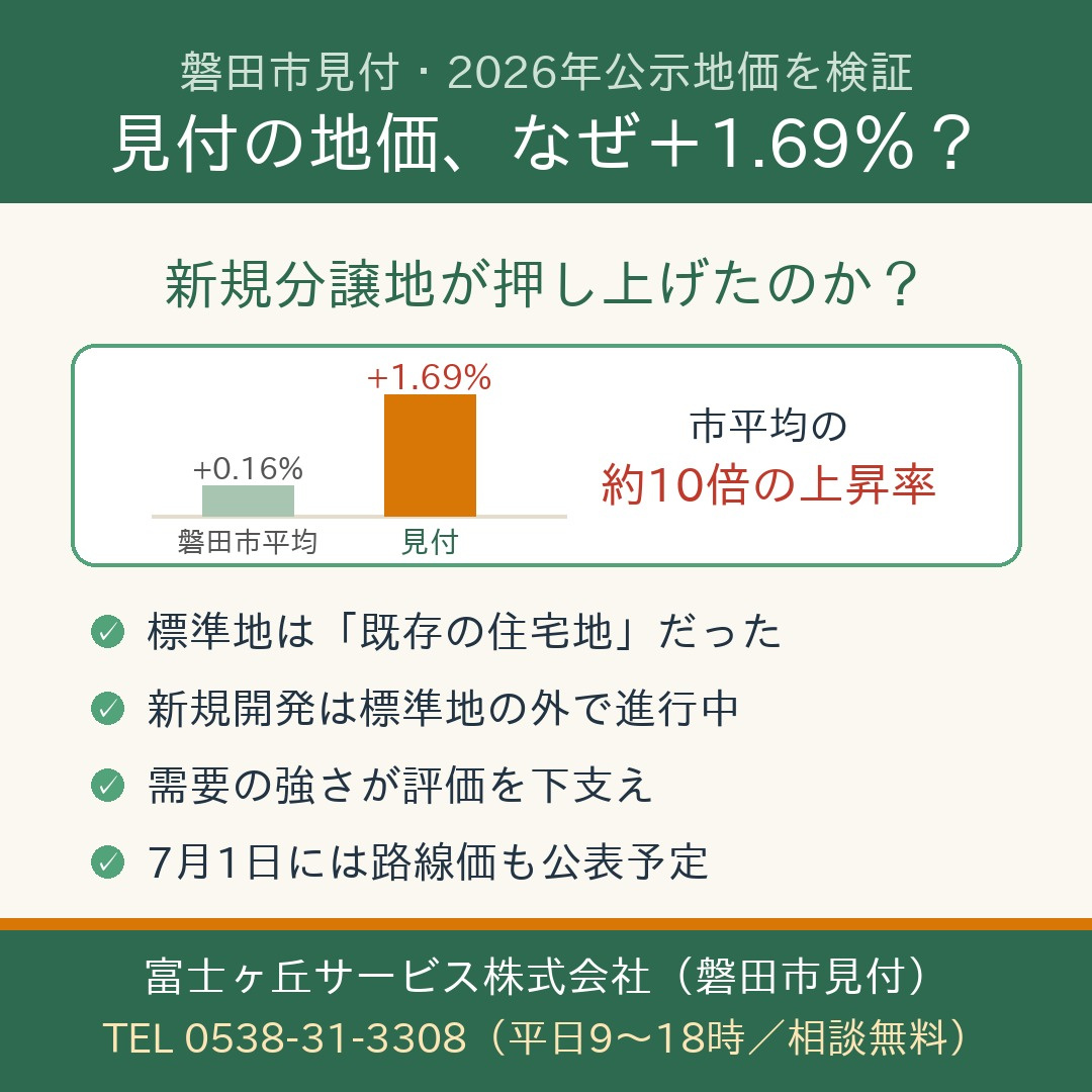 見付の住宅地が＋1.69％で市平均を大きく上回った──「新規分譲地が
