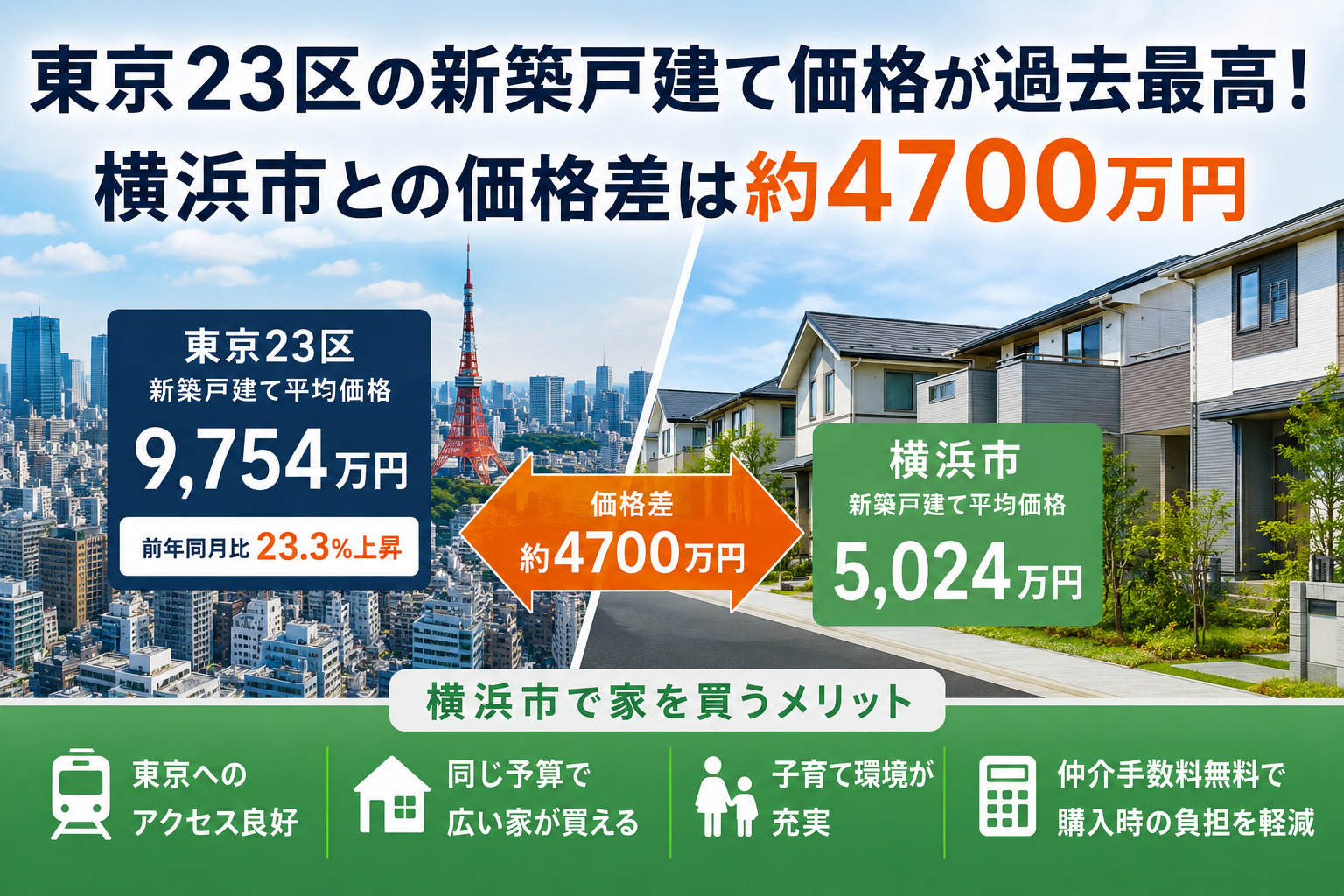 東京23区の新築戸建て価格が過去最高!横浜市との価格差は約4700万円の画像