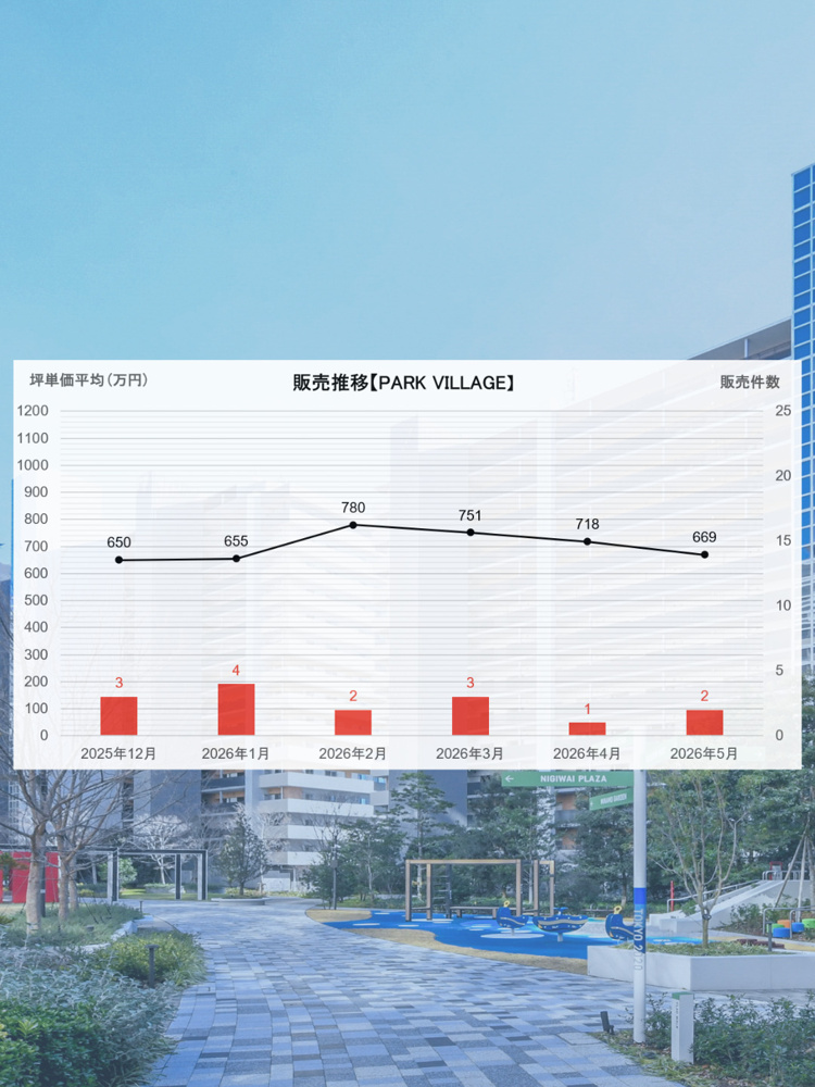 HARUMI FLAG（板状棟） 5月の販売動向の画像