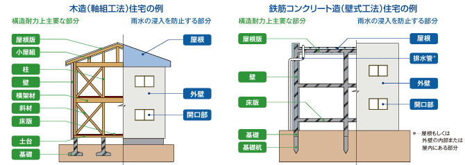 構造耐力上主要な部分と雨水の侵入を防止する部分