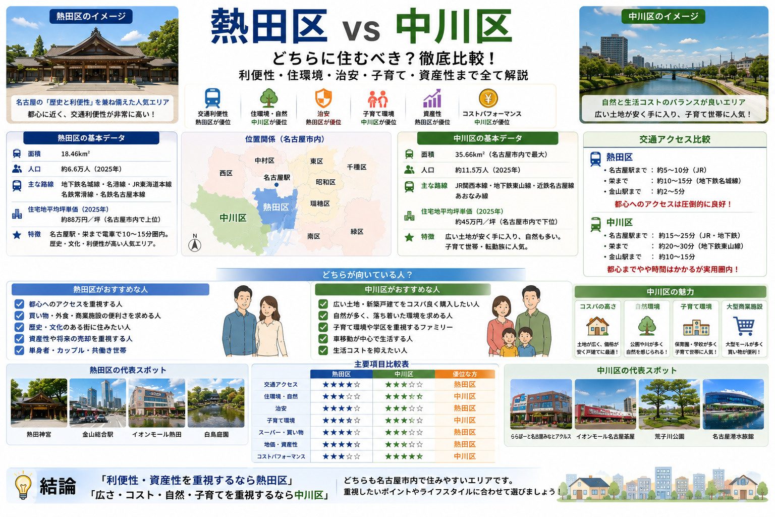 名古屋の人気エリア対決「熱田区」VS「中川区」どちらがオススメ？の画像
