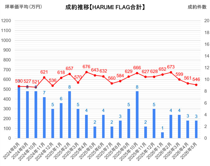 HARUMI FLAG(板状棟) 新築分譲以降の成約推移の画像