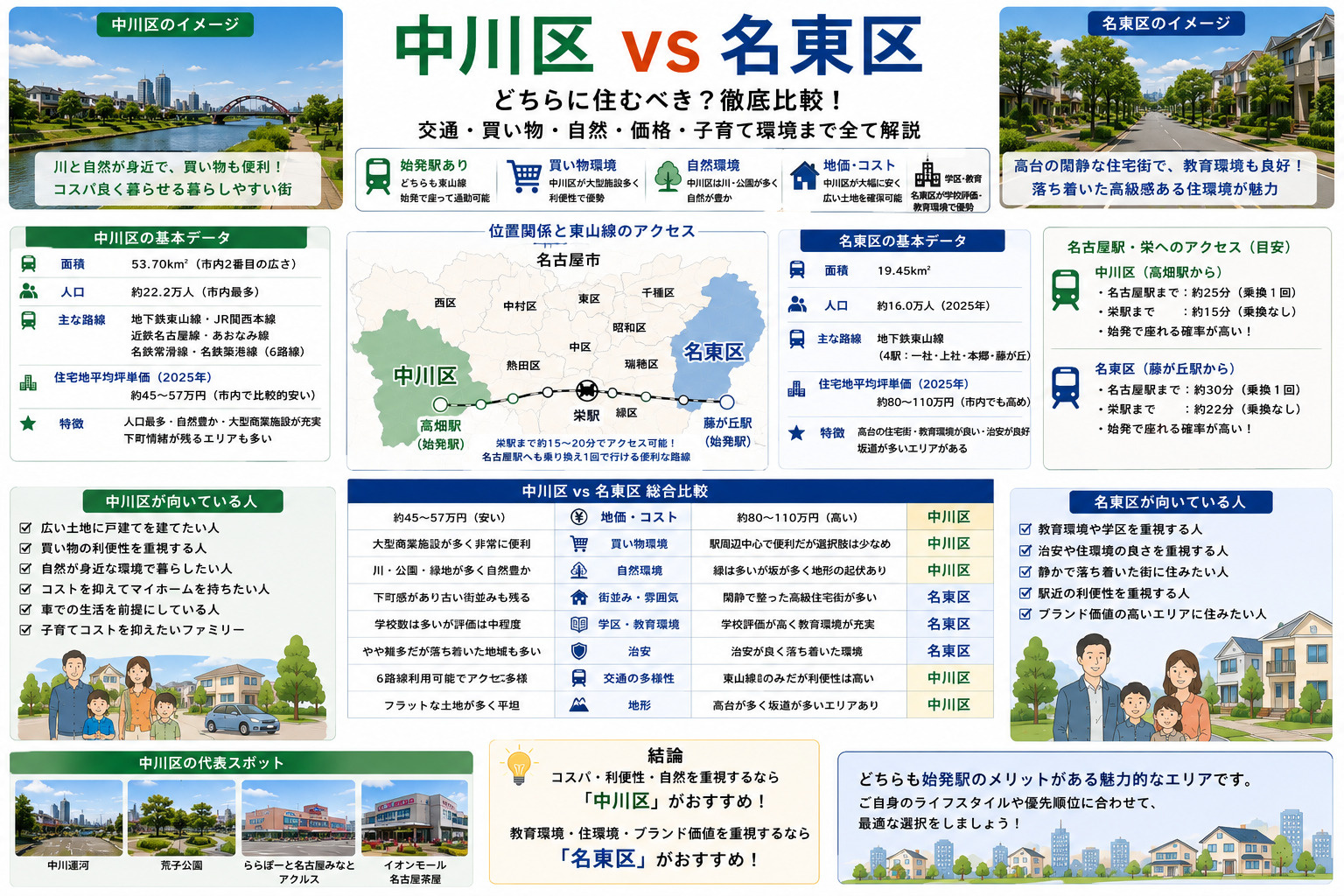 名古屋の人気エリア対決「中川区」VS「名東区」どちらがオススメ？の画像