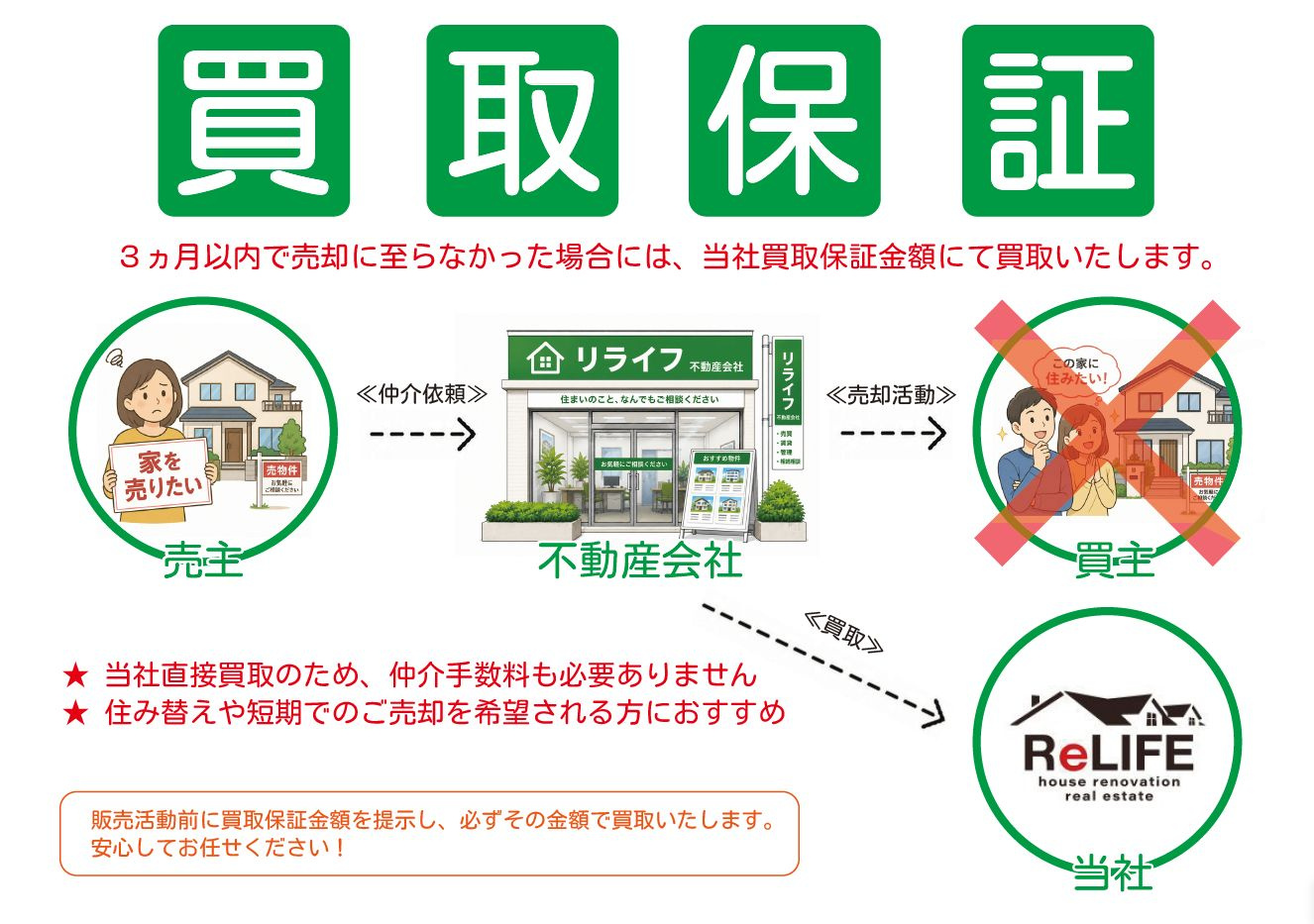 不動産売却【買取保証サービス】の画像
