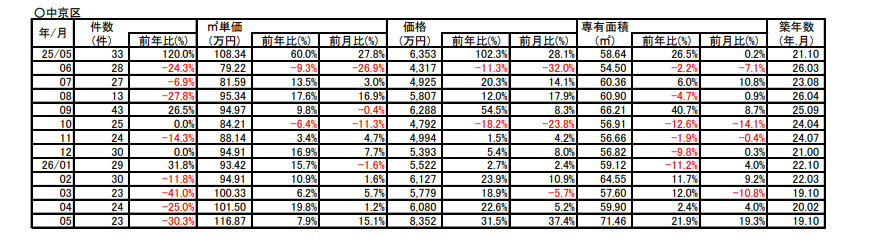 【7.9％➚アップ】京都市中京区中古分譲マンション５月成約㎡単価前年対比の画像