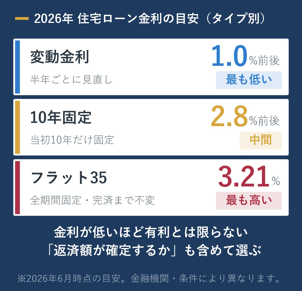 2026年後半】福岡の不動産は売り時？買い時？金利1％時代の見極め方