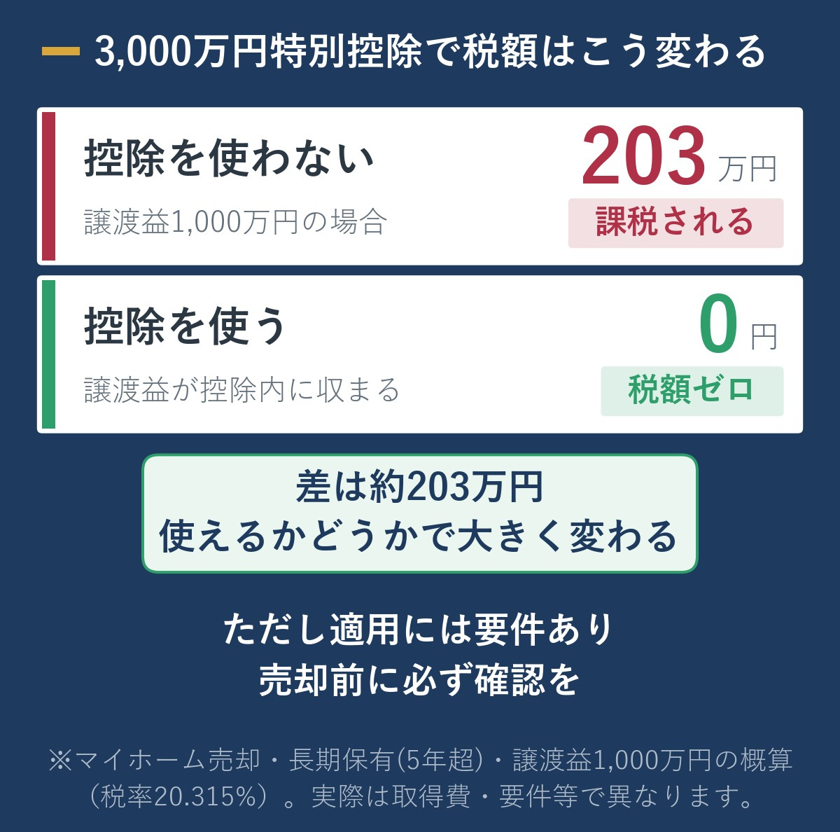3,000万円特別控除の有無による税額の比較図。控除を使わない場合は約203万円、控除を使う場合は0円。譲渡益1,000万円の概算で差は約203万円になり、適用要件の確認が重要であることを示す