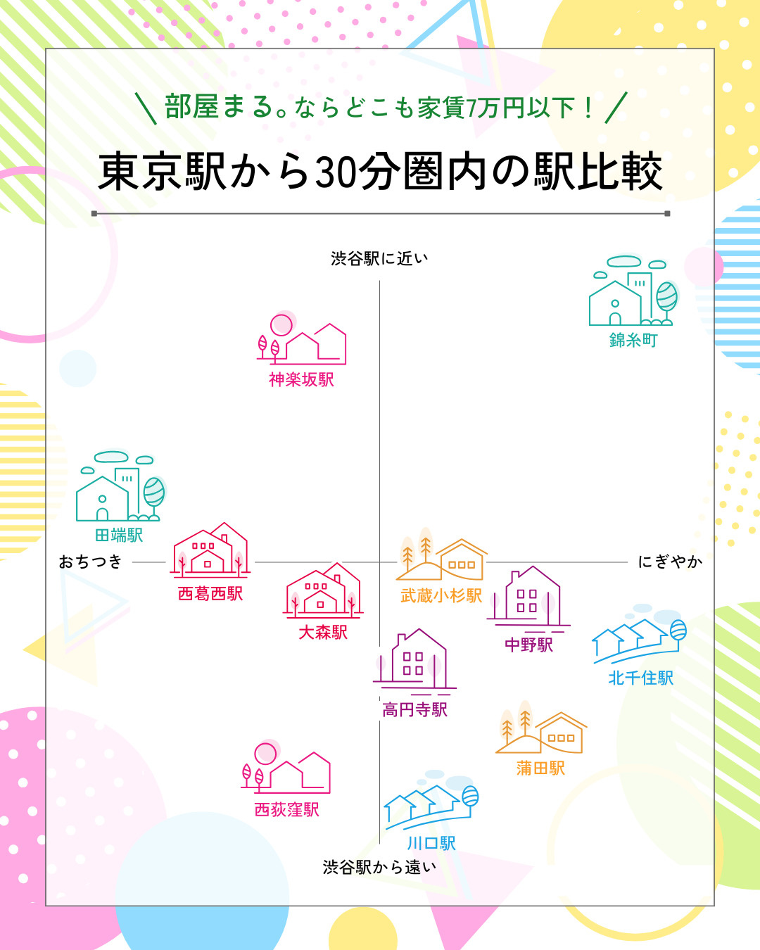 東京駅まで30分圏内の駅のポジショニングマップ