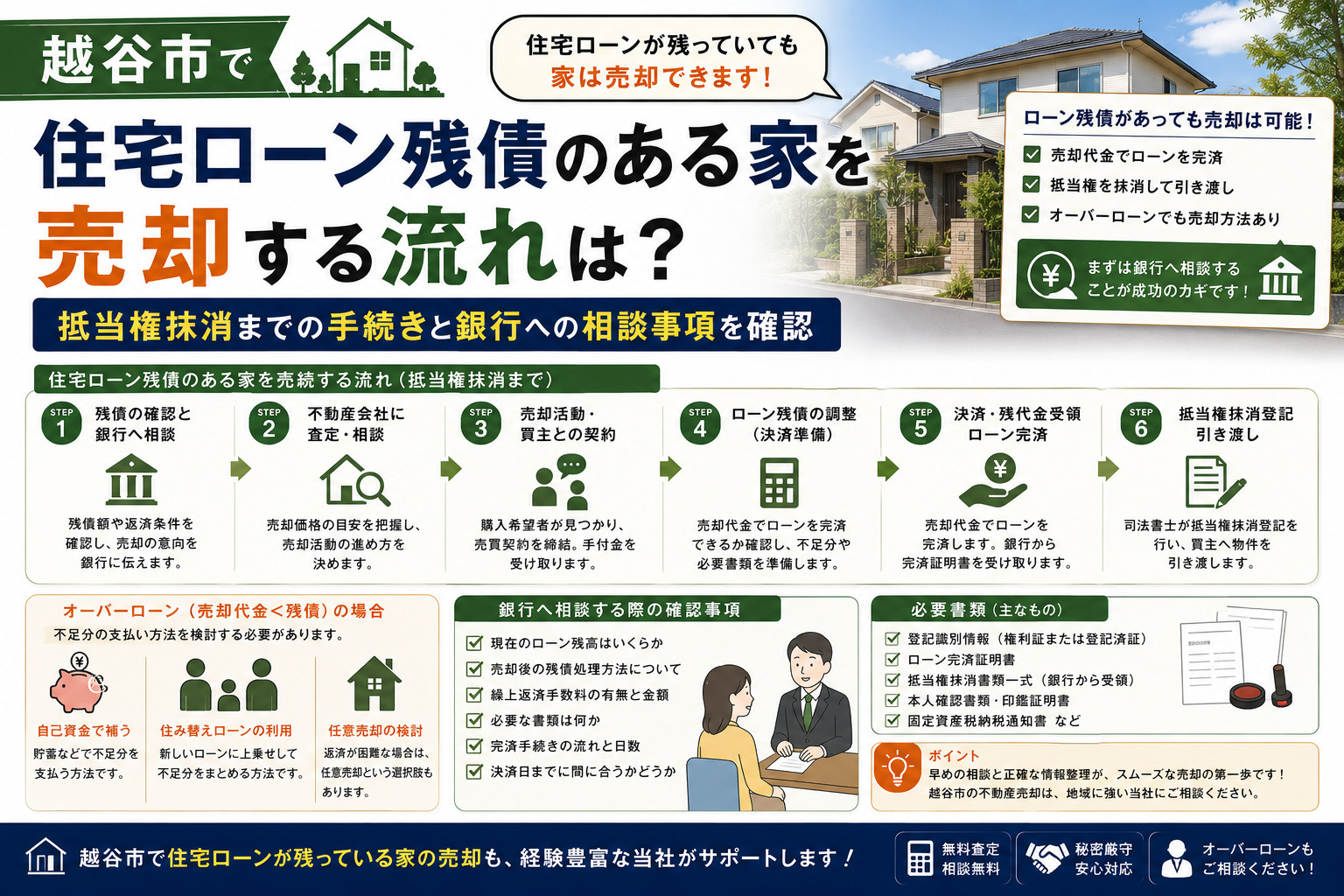 越谷市で住宅ローン残債のある家を売却する流れは?抵当権抹消までの手続きと銀行への相談事項を確認の画像