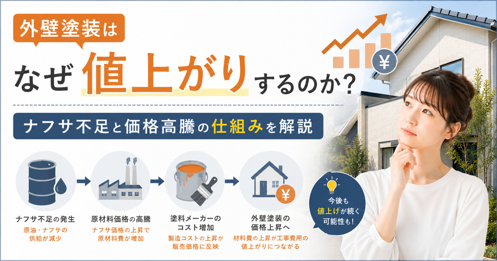外壁塗装はなぜ値上がりするのか？ナフサ不足と価格高騰の仕組みを解説の画像