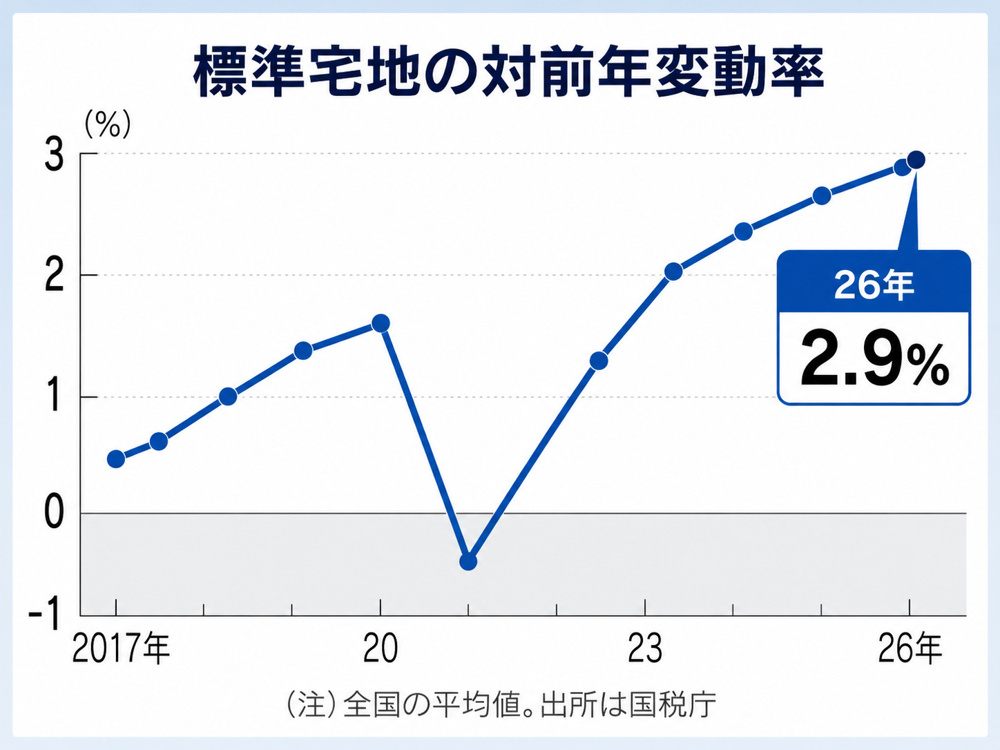 【令和8年路線価発表】5年連続上昇！あなたの土地価格や相続税への影響とは？の画像