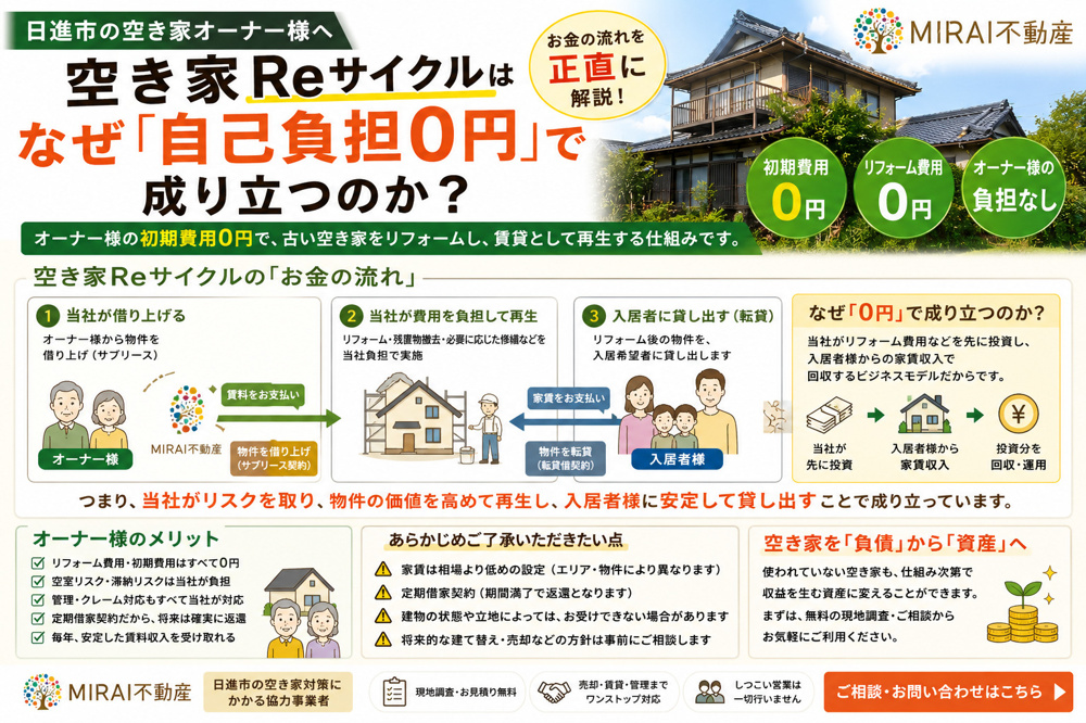 空き家Reサイクルはなぜ「自己負担0円」で成り立つのか お金の流れを正直に解説【日進市】の画像