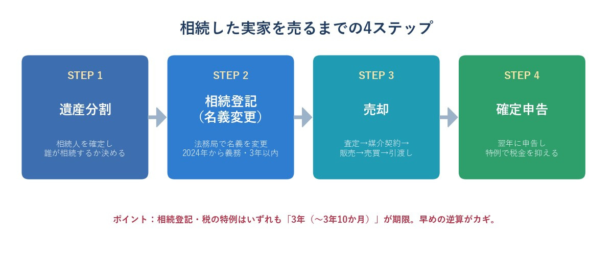 相続した実家を売るまでの4ステップ（遺産分割→相続登記→売却→確定申告）を示すフロー図