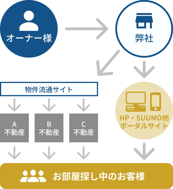 物件公開の流れ