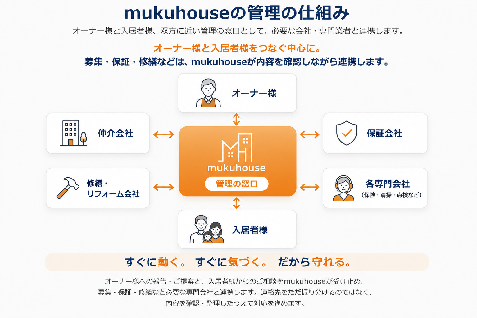 mukuhouseの管理の仕組み