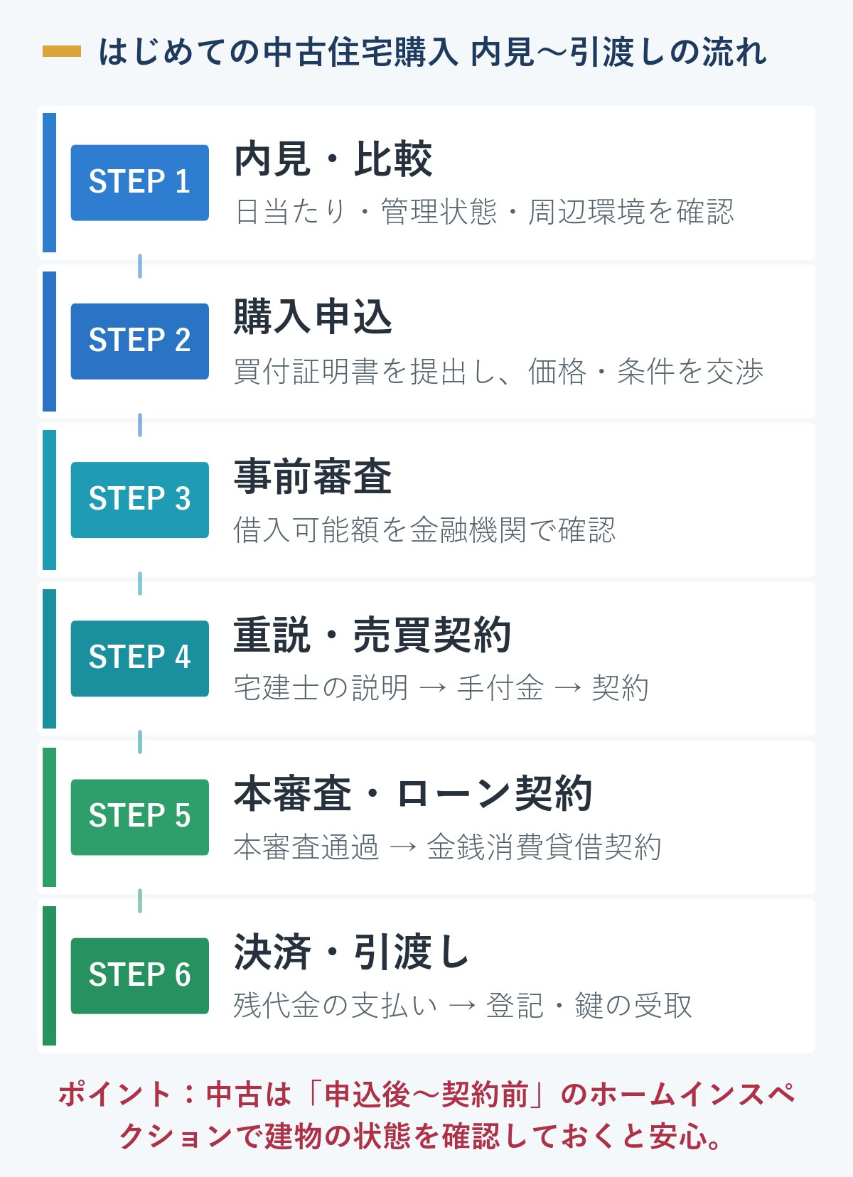 はじめての中古住宅購入の流れを6ステップで縦に示した図。内見・比較→購入申込→事前審査→重要事項説明・売買契約→本審査・ローン契約→決済・引渡し。中古は申込後から契約前のホームインスペクションが安心につながることを示す