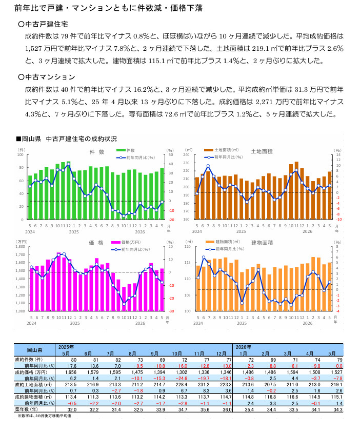 【7月度】岡山店　市況レポートの画像