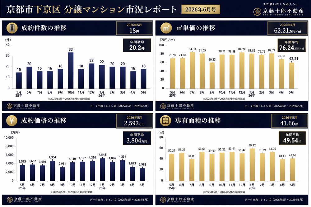 【-12.3％➚ダウン】京都市下京区中古分譲マンション5月成約㎡単価前年対比の画像