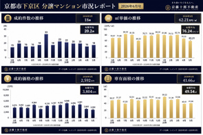 【-12.3％➚ダウン】京都市下京区中古分譲マンション5月成約㎡単価前年対比の画像