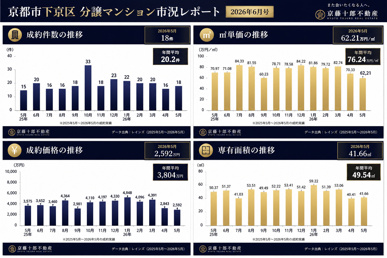 【-12.3％➚ダウン】京都市下京区中古分譲マンション5月成約㎡単価前年対比の画像