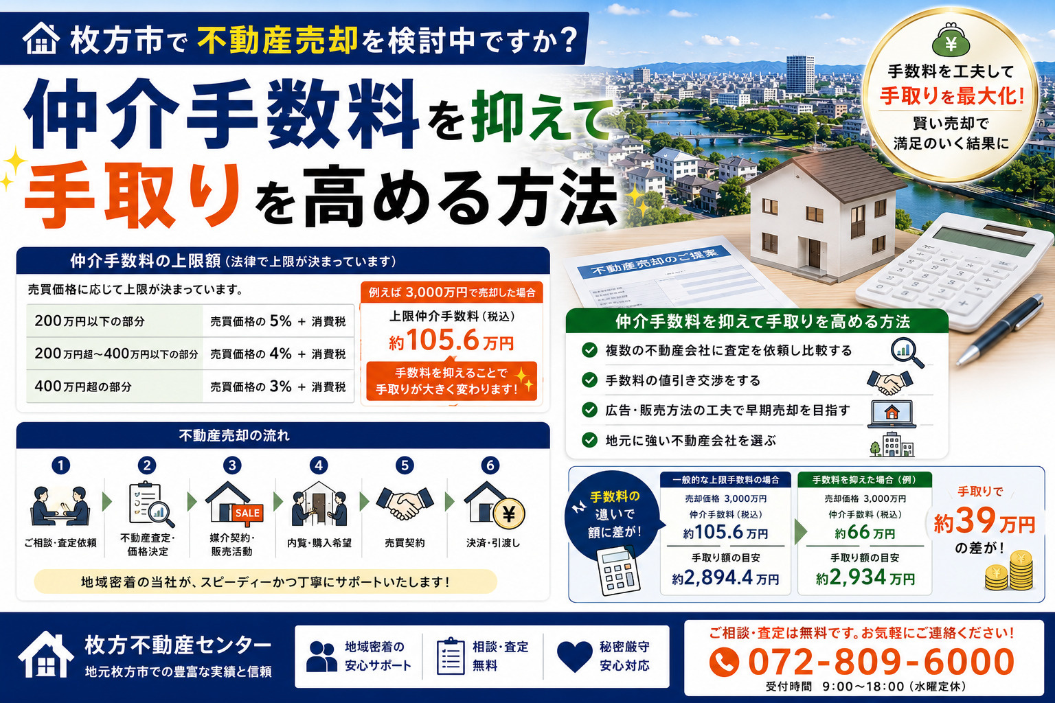 枚方市で不動産売却を検討中ですか 枚方市の仲介手数料を抑えて手取りを高める方法の画像