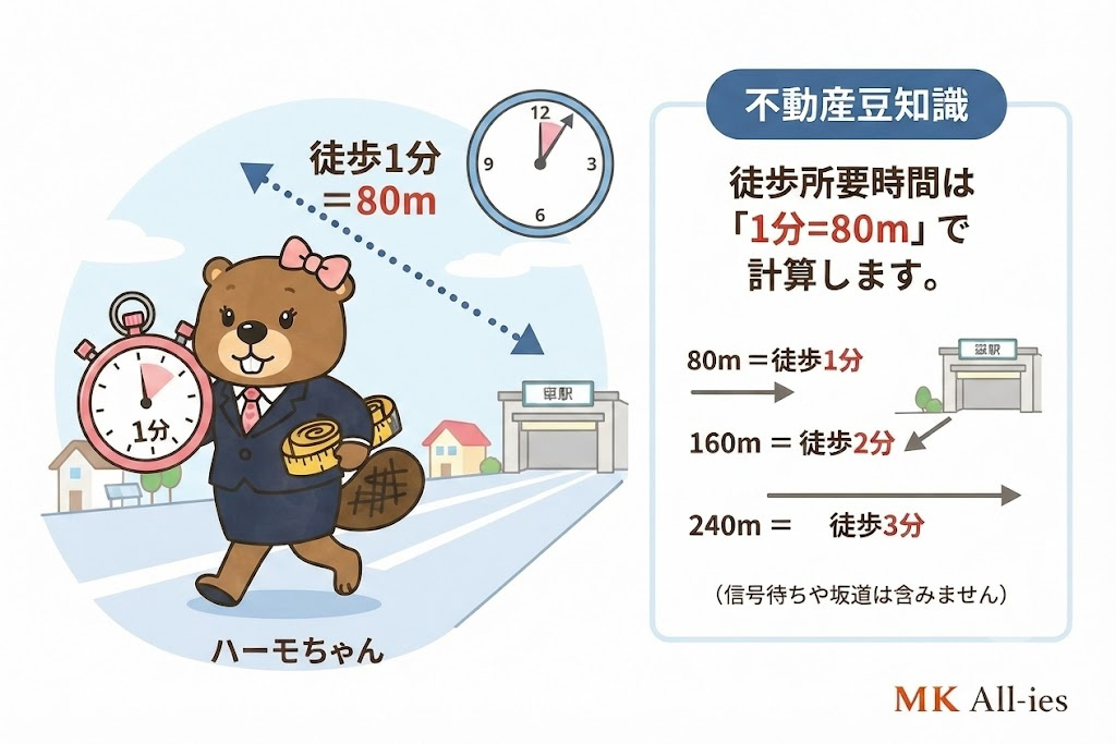 徒歩1分って何m?の画像