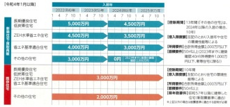 住宅ローン控除　何か変わったの？の画像