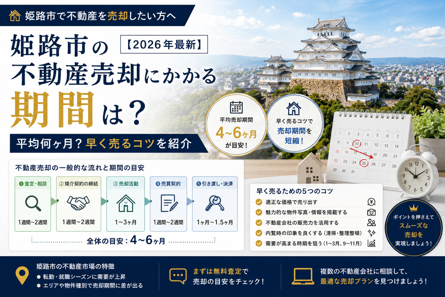 姫路市の不動産売却にかかる期間は？【2026年最新】平均何ヶ月？早く売るコツを紹介の画像