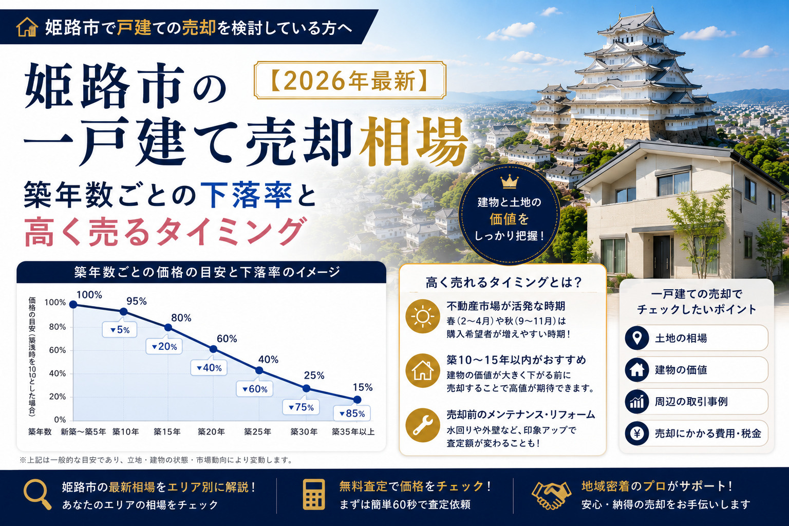 姫路市の一戸建て売却相場【2026年最新】|築年数ごとの下落率と高く売るタイミングの画像