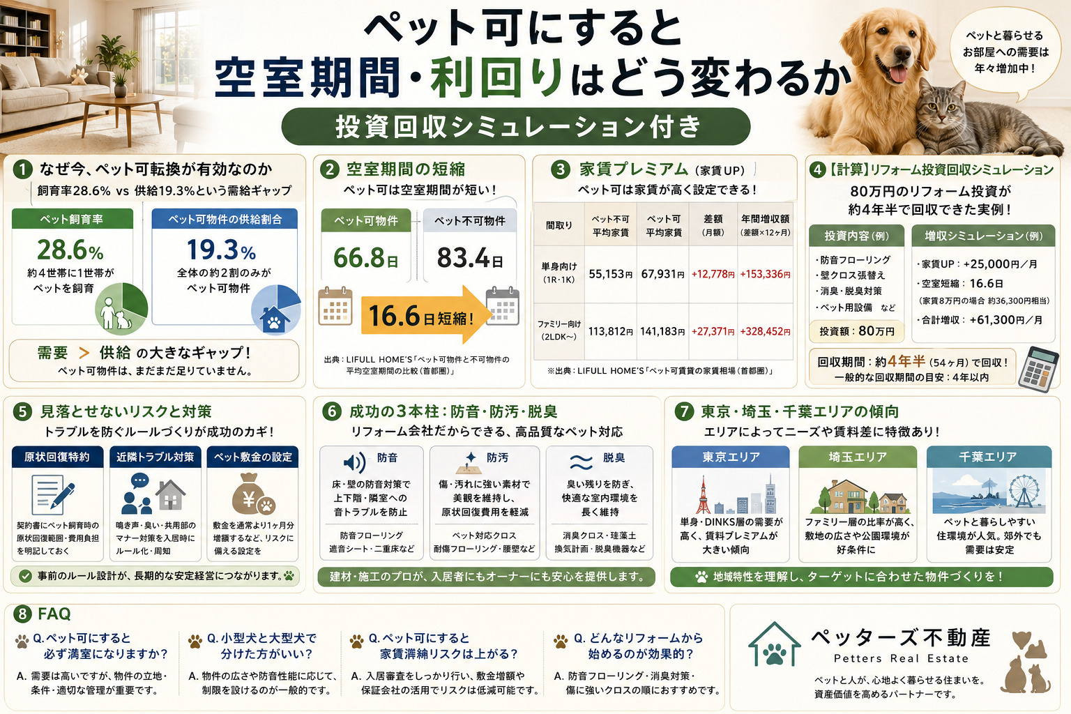 ペット可にすると空室期間・利回りはどう変わるか。投資回収シミュレーション付きの画像