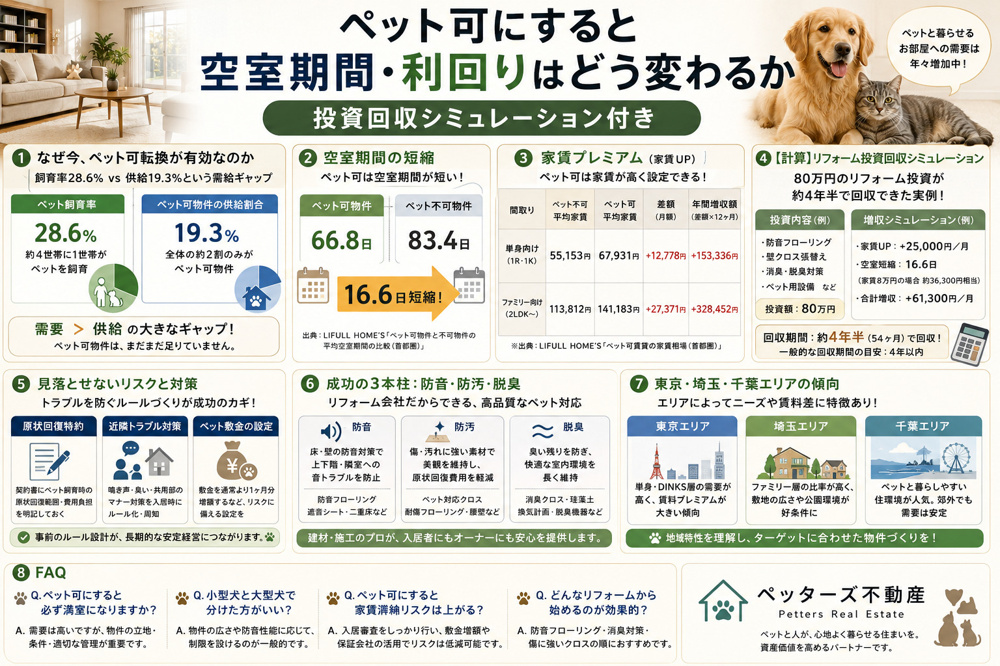 ペット可にすると空室期間・利回りはどう変わるか。投資回収シミュレーション付きの画像