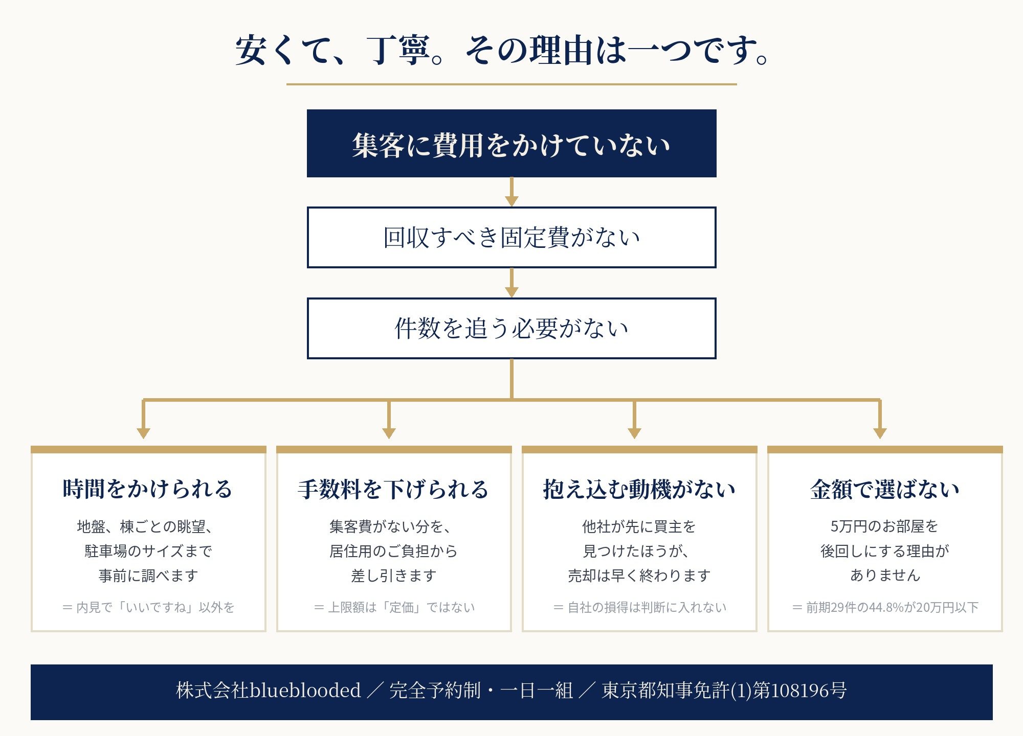 当社の売上にならない物件でした|安くて丁寧な理由を、正直に説明しますの画像