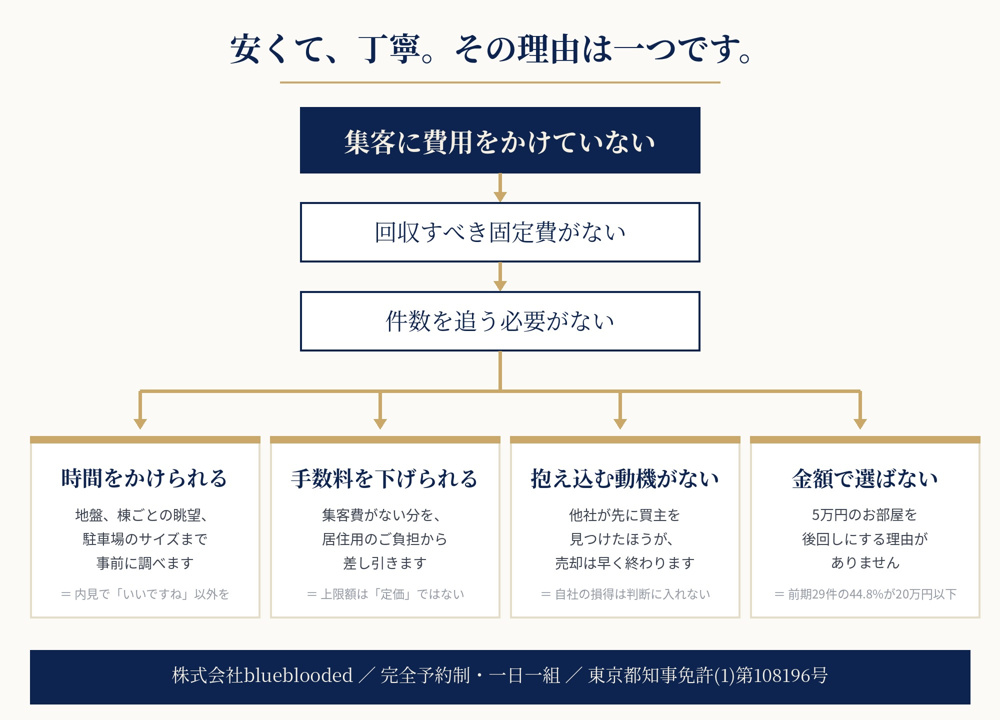 当社の売上にならない物件でした｜安くて丁寧な理由を、正直に説明しますの画像