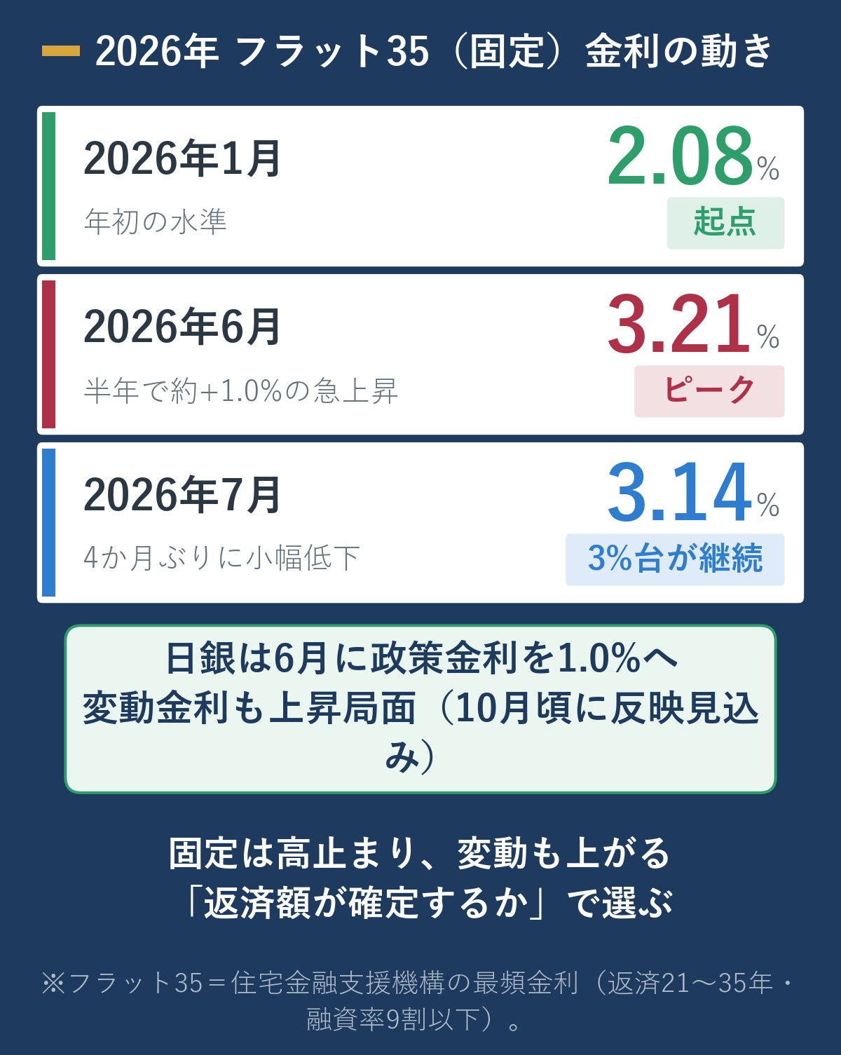 2026年のフラット35（固定）金利の動きを縦に示した図。1月2.08%から6月3.21%へ半年で約1.0%上昇し、7月は3.14%へ小幅低下。日銀が6月に政策金利を1.0%へ引き上げ変動金利も上昇局面であることを示す