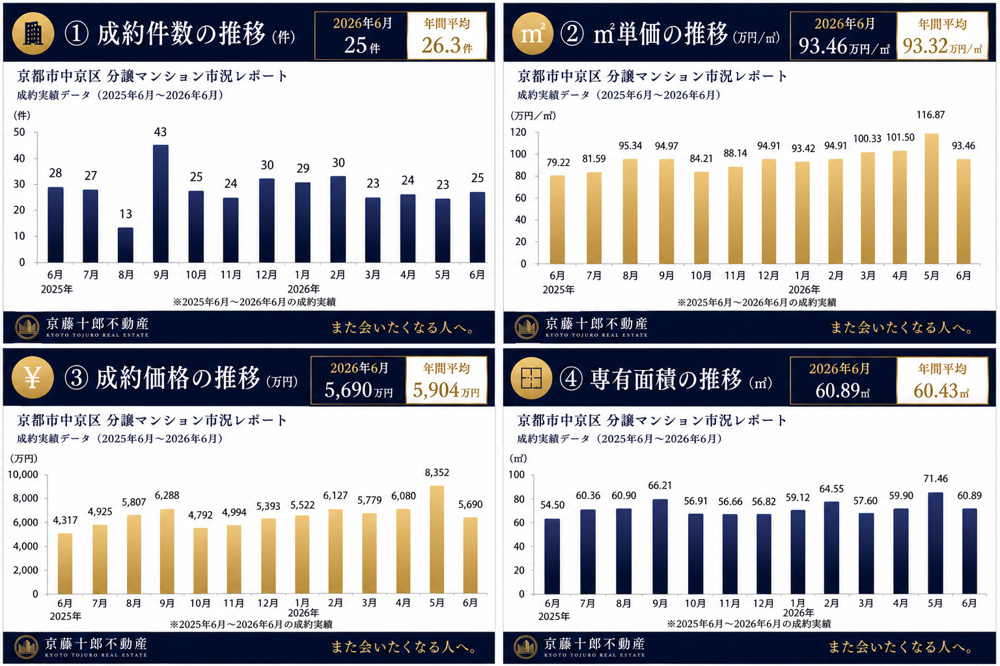 【18.0％➚アップ】京都市中京区中古分譲マンション６月成約㎡単価前年対比の画像