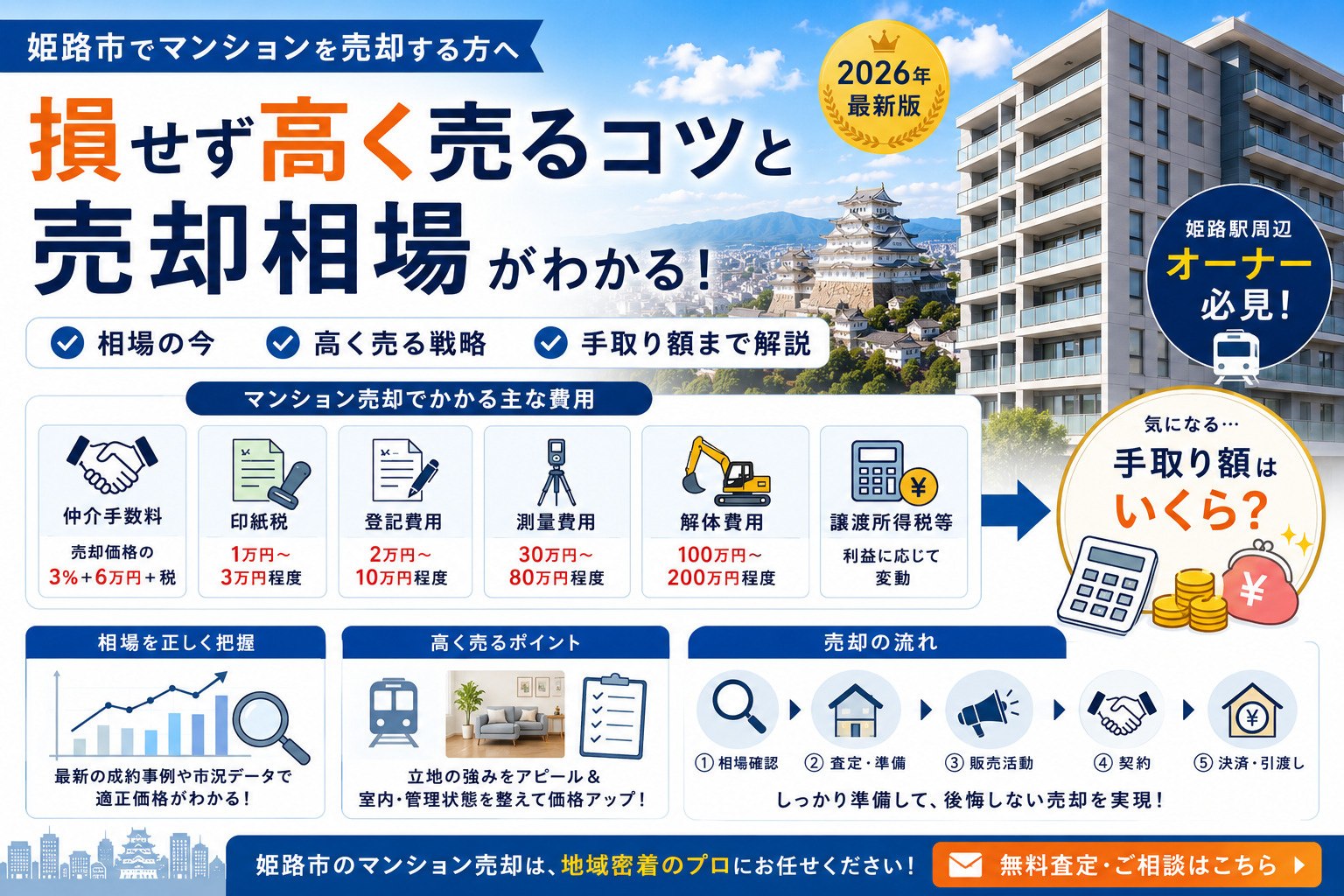 姫路市のマンション売却相場【2026年最新】｜駅近・築浅物件を最高値で売るコツの画像